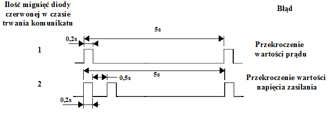 Schemat ilości mignięć diody czerwonej w czasie trwania komunikatu nadanego przez sterownik SSK-B13