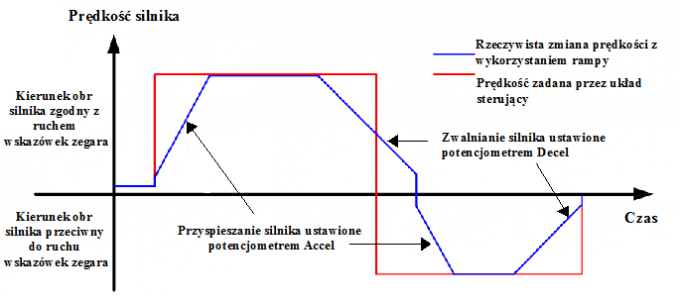 Wykres pokazujący funkcję kształtowania rampy prędkości