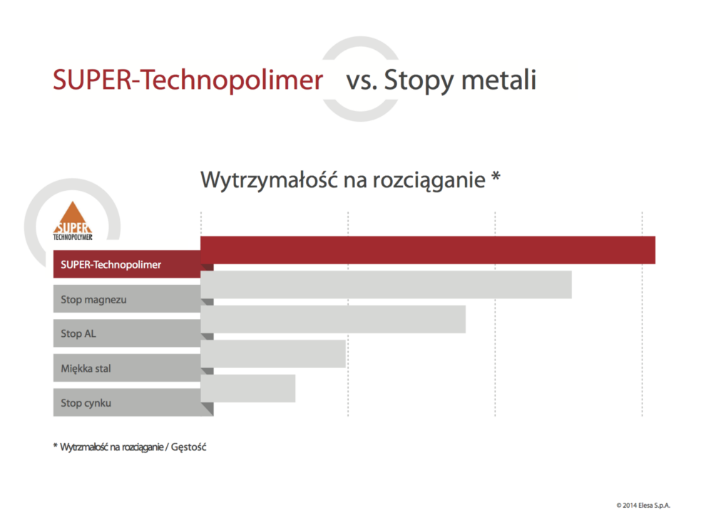 Wytrzymałość na rozciąganie super technopolimeru