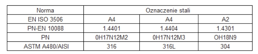 Oznaczenia stali nierdzewnej A2 i A4 według norm.