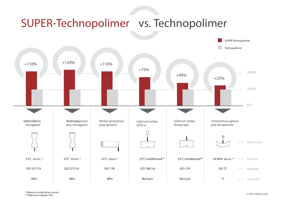 Właściwości plastyczne super technopolimeru