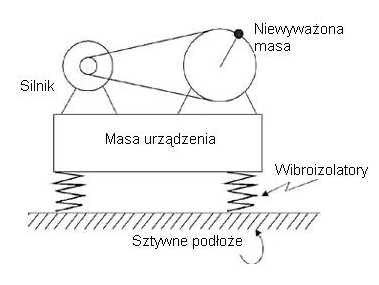 Schemat - zastosowania wibroizolacji maszyn