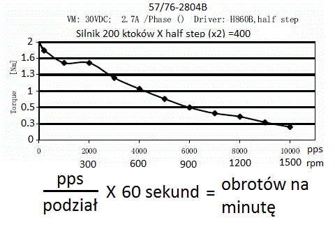 Wykres prędkości obrotowej do momentu dla silnika krokowego
