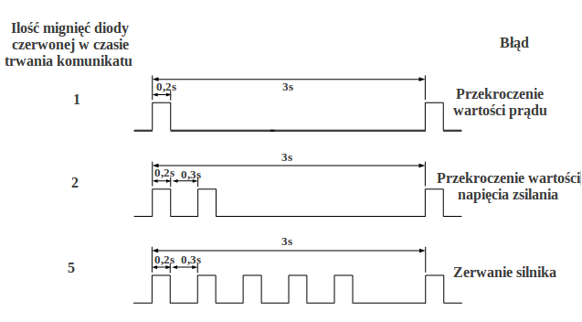 Schemat ilości mignięć diody w czasie trwania komunikatu nadanego przez sterownik SSK-B10