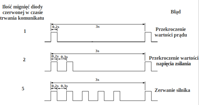 Sygnały diody czerwonej w czasie trwania komunikatu sterownika SSK-B08