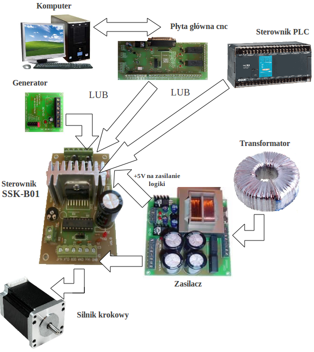 Przykład eksploatacji sterownika silników krokowych SSK-B01- 2A