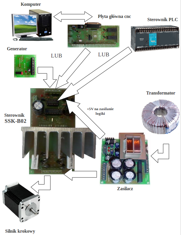 Eksploatacja sterownika silników krokowych SSK-B02- 4A