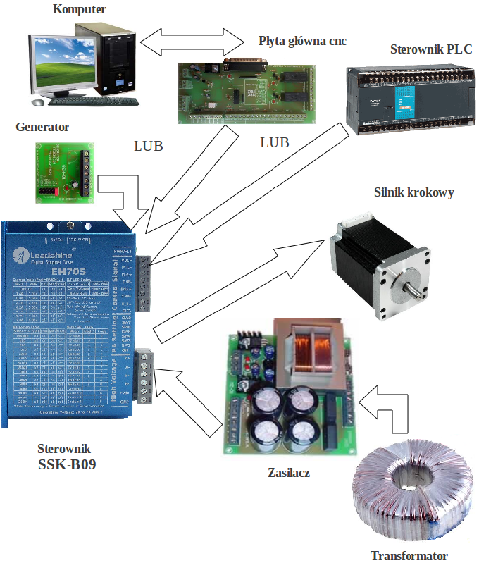 Eksploatacja sterownika silników krokowych SSK-B09