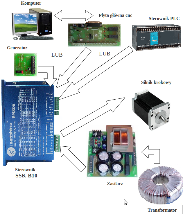 Eksploatacja sterownika silnika krokowego SSK-B10