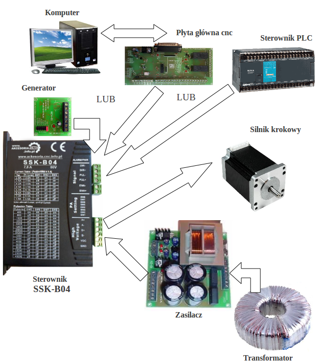 Eksploatacja sterownika silników krokowych SSK-B04-7,8A
