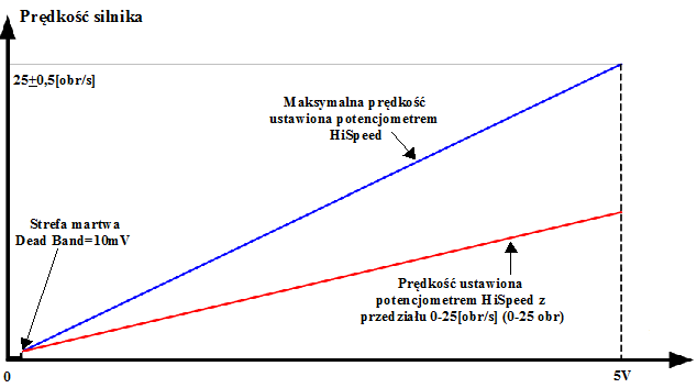 Wykres prędkości silnika