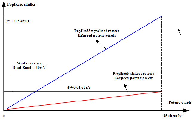 Wykres prędkości Low, High Speed