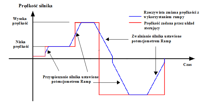 Wykres pokazujący rampy prędkości silników