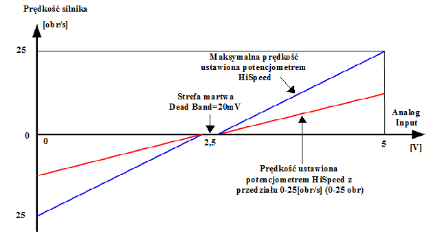 Konfiguracja dodatkowego zewnętrznego potencjometra