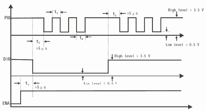 Wykres sygnałów sterownika SSK-B03- 4,2A