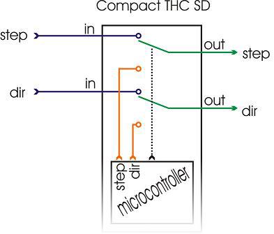 Schemat wejść i wyjść regulatora wysokości palnika plazmowego THC SD