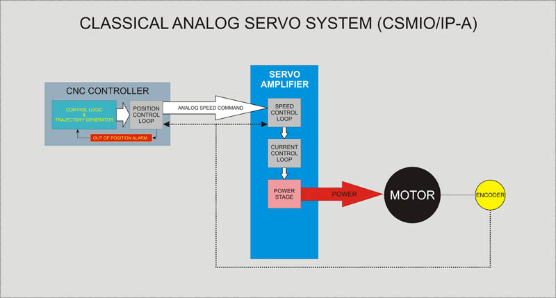 Eksploatacja sterownika CSMIO-IP-A +/- 10V Ethernet Motion Controller