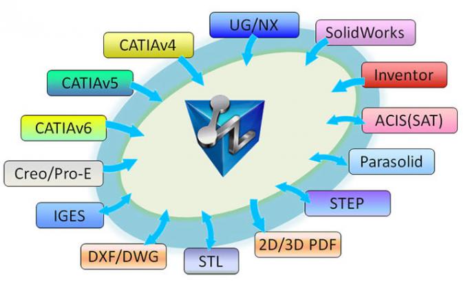 Aktualne formaty otwierane przez ZW3D 2014