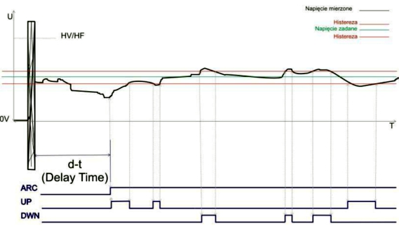 Rysunek pokazujący algorytm działania regulatora THC1
