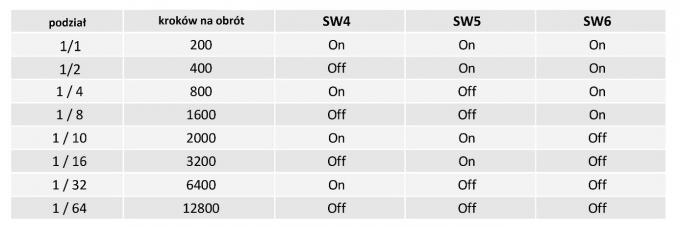 Tabela podziału kroków sterownika USN 3D6A CNC