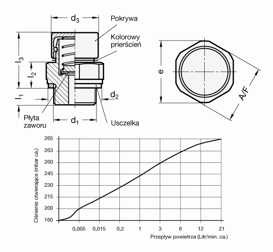 Zawory odpowietrzające GN 881 - rysunek techniczny