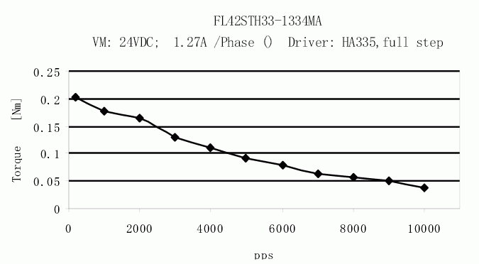 Silnik krokowy SM 42/33-1334B - rysunek techniczny
