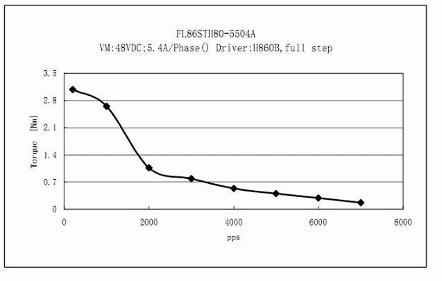 Silnik krokowy SM 86/78-5504A - 4.6Nm - rysunek techniczny