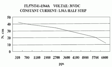 Silnik krokowy SM 57/41-1564A - 0.39Nm ( okrągły) - rysunek techniczny