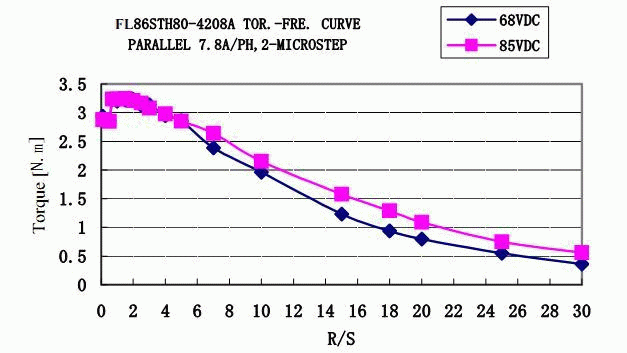 Silnik krokowy SM 86/80-4208A - 4.6Nm - rysunek techniczny